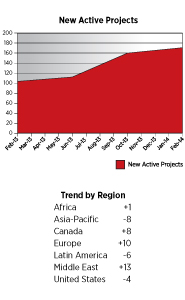 New Active Projects _0514